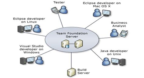 Team Foundation Server Tfs Source Control Tutorial