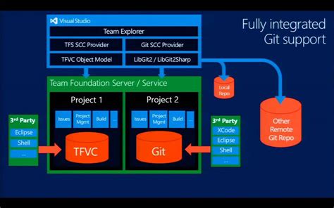 Team Foundation Server Visual Studio Team Services