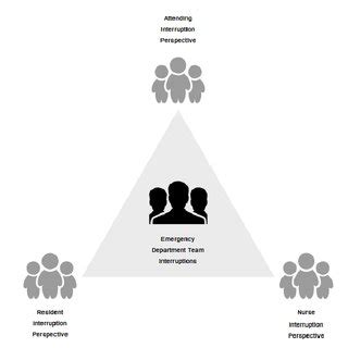 Team Role To Check Interruption Compression