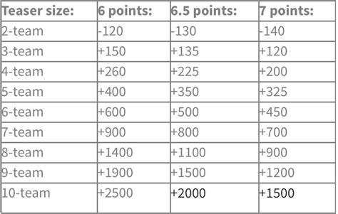 Teaser Odds Chart