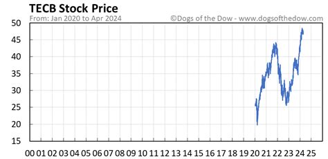 About the company. Salesforce.com Share Price Live Today:Get the 