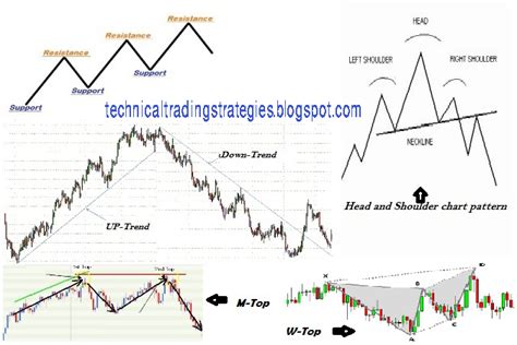 Technical Analysis Explained Forex Trading Forex
