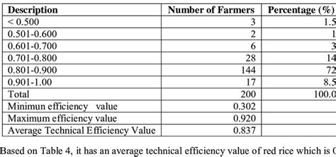 Technical Efficiency Of Rice Farming And Its Determinants