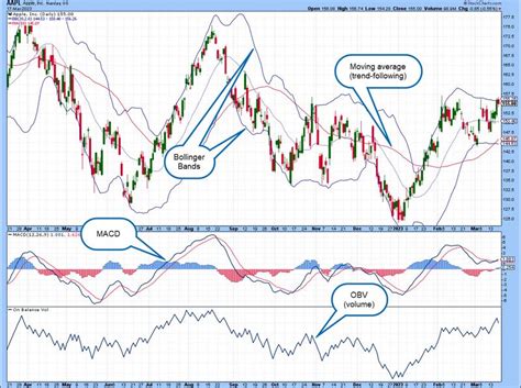 Technical Market Indicators Analysis And Performan