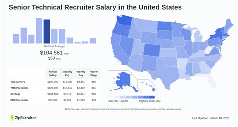 Technical Recruiter Salary