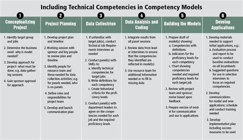 Read Online Technical Competency Framework For Information Management Im 