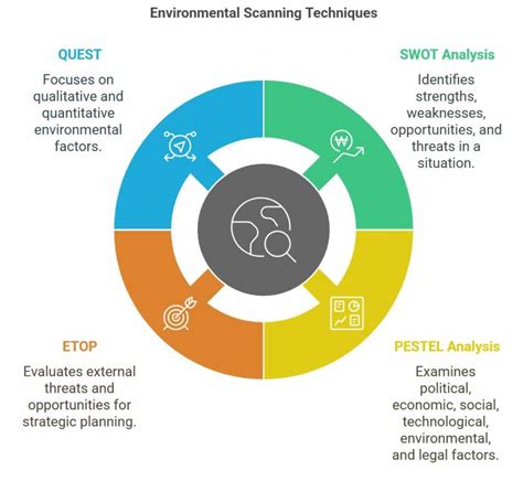 Techniques Of Environmental Scanning