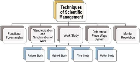 Techniques Of Scientific Management