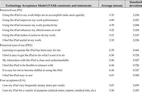 Technology Acceptance Model Questionnaire