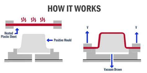 technology of thermoforming
