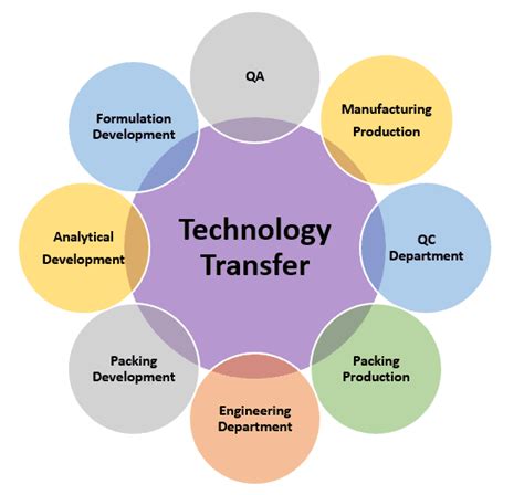 Technology Transfer In Pharma