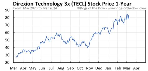 Tupperware’s stock price remained under $1 Thur