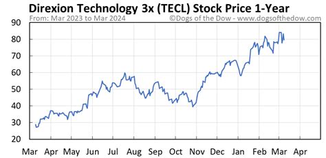 Vanguard Total International Stock Index 