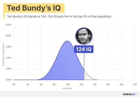 Ted Bundy Iq