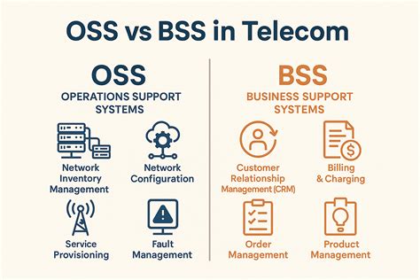 Telecom Oss Bss Interview Questions And Answers