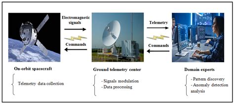 Telemetry And Anomaly Detection Identifying And