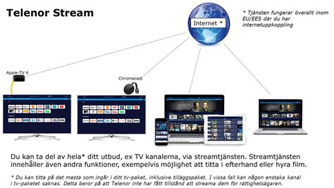 telenor stream aktivera