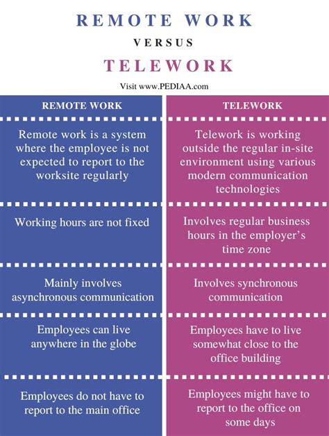 Telework Vs Remote Work