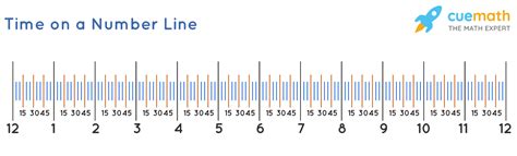 Telling Time With Number Line Video Time Khan Elapsed Time On Number Line - Elapsed Time On Number Line