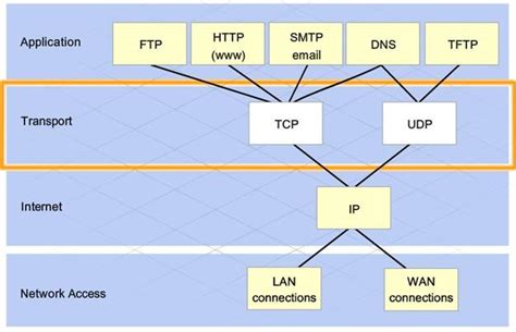 Image related to telnet-udp-or-tcp