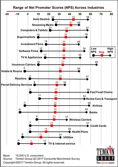 Read Temkin Group Measured Net Promoter Scores For 283 
