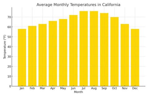temp at california
