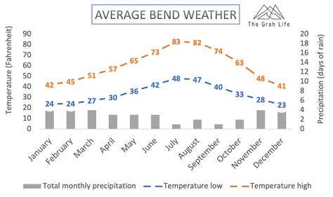 temp in bend oregon
