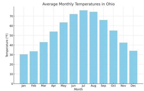 temp in ohio