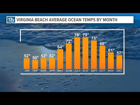 temp virginia