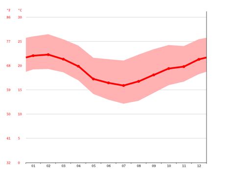 temperatura diadema