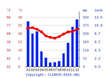 temperatura rio preto