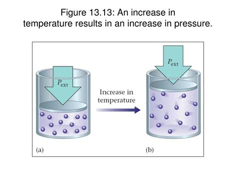 temperature - Why does increase in pressure cause a increase in …