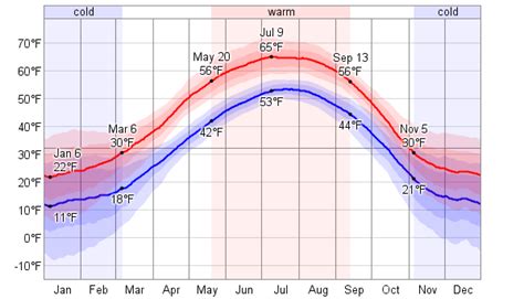 temperature anchorage alaska