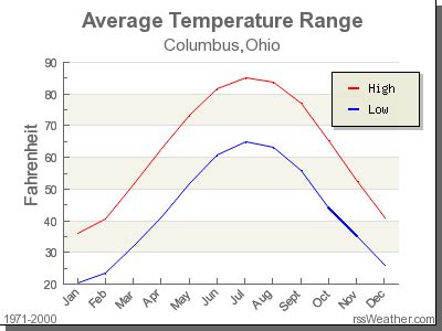 temperature columbus ohio