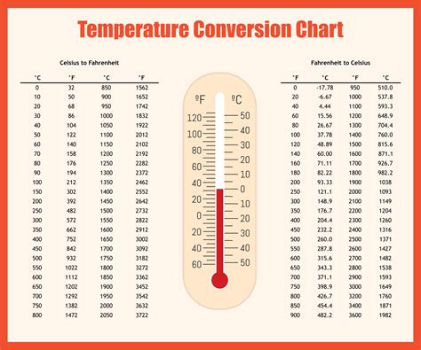 Temperature Conversion Celsius Celsius To Fahrenheit Worksheet - Celsius To Fahrenheit Worksheet