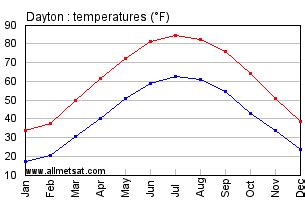 temperature dayton ohio