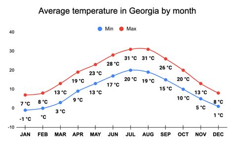temperature for georgia