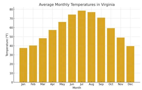 temperature for virginia