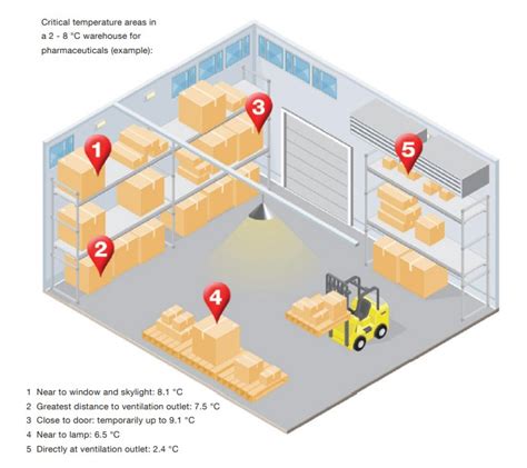 Temperature Mapping Of Storage Areas