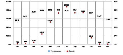 Temperature Of Alipurduar