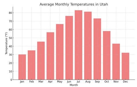 temperature of utah