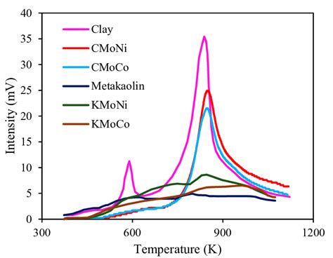 Temperature Programmed Desorption