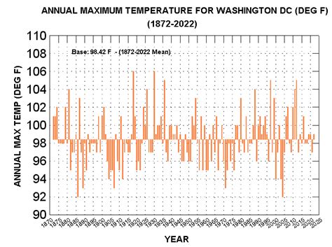 temperature washington dc