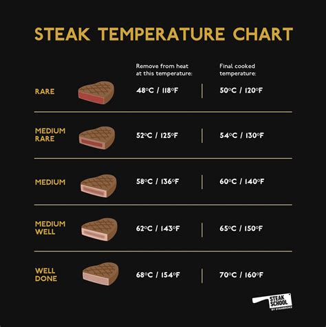 temperature when steak is done