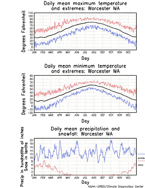 temperature worcester massachusetts