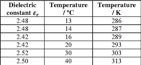 Download Temperature Dependence Of The Dielectric Constant Of Oleic 