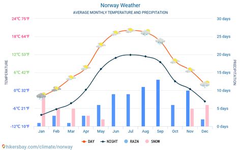 temperatuur noorwegen december
