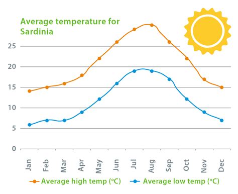 temperatuur sardinie februari