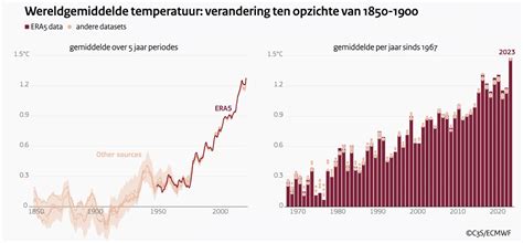 temperatuurstijging aarde