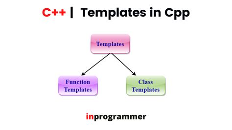 template in cpp 2 YouTube